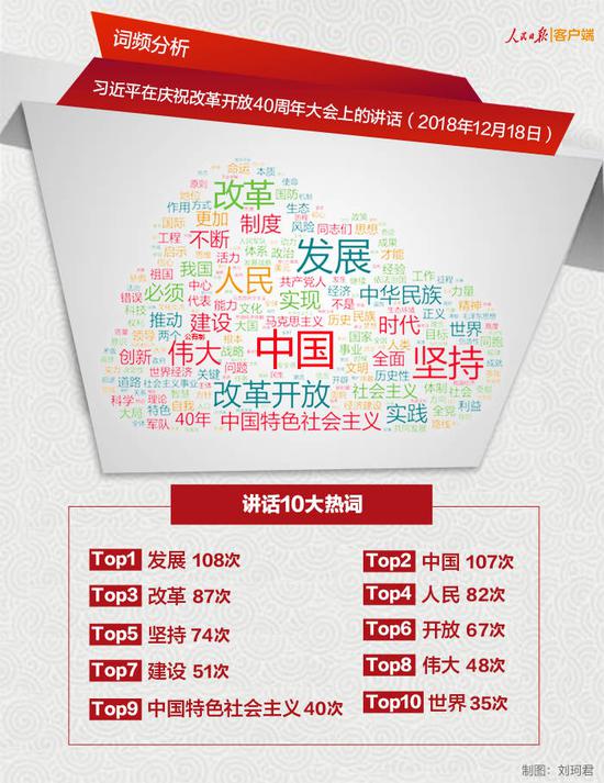 詞頻分析來了 讀懂習(xí)近平改革開放40周年講話這些熱詞